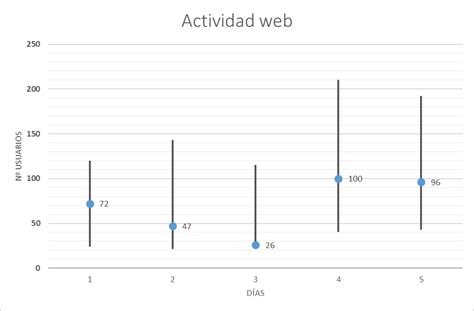 Tipos de gráficos en Excel | Blog Becas Santander