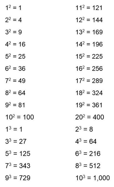 Perfect Cube Chart