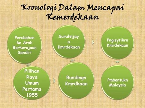 kronologi sejarah kemerdekaan malaysia - Cheryl Hale