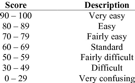 Flesch Kincaid Readability Index | Download Table