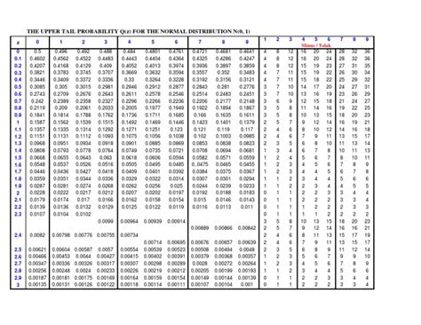 Normal Distribution Table | PDF