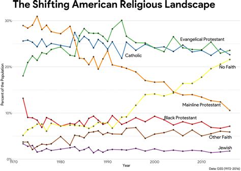 What is a Mainline Protestant? – Religion in Public