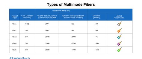 What Are the Limitations of Multimode Fiber? - BroadbandSearch