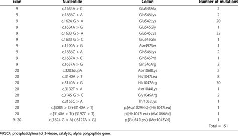 PIK3CA mutation profiles | Download Table