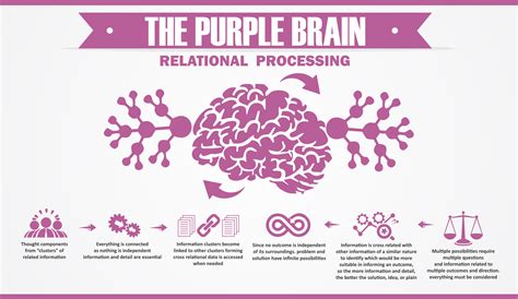 Purple Brain - Relational Processing by Arthur Carmazzi