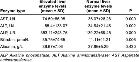 Liver Enzyme Range Chart