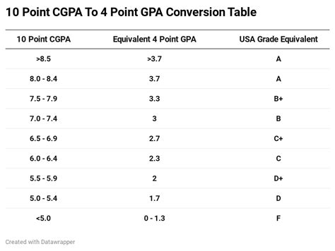 How to convert Indian CGPA to Percentage and Indian CGPA to US GPA on a ...