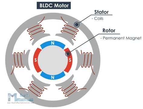 Brushless Dc Motor Bldc Construction Working Principle | SexiezPicz Web ...