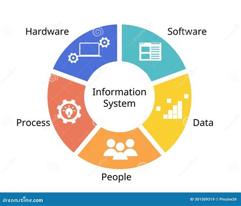 The Five Components of an Information System of Hardware, Software ...