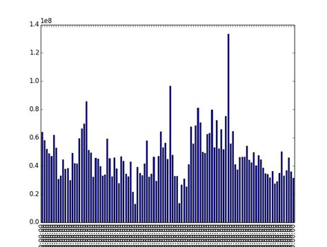 python - Pandas matplotlib plotting, irregularities in time series labels between bar graph and ...