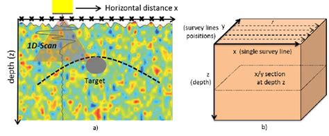 2 (a) Illustration of a down-looking GPR system operation indicating a... | Download Scientific ...