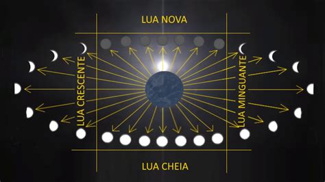 Fases da Lua - YouTube