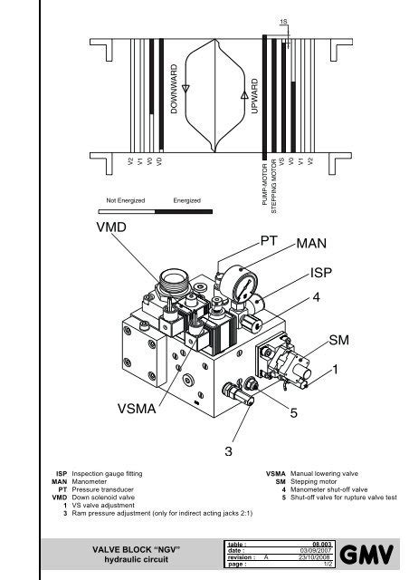 VALVE BLOCK “NGV” hydraulic circuit - G.m.v.