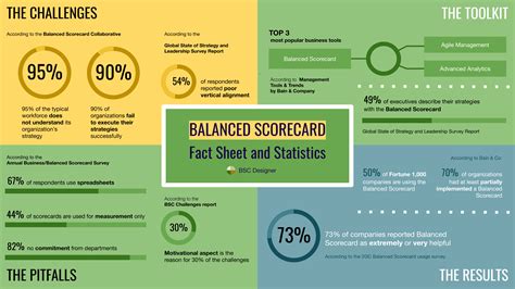 Balanced Scorecard Fact Sheet and Statistics