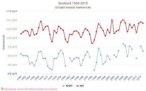 Weather in October in Scotland 2024