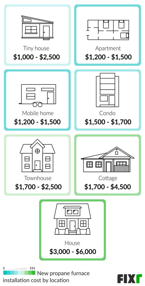 Propane Furnace Installation Cost | Propane Furnace Prices