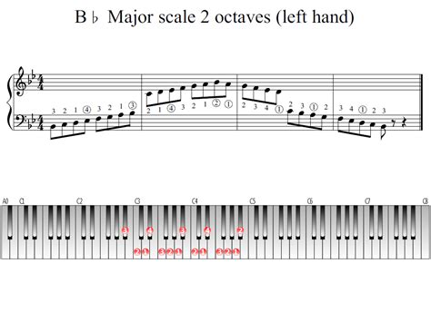 B-flat Major scale 2 octaves (left hand) | Piano Fingering Figures