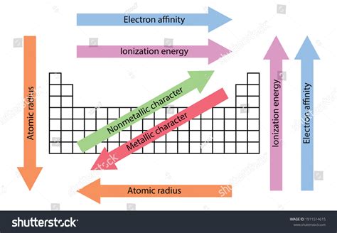 Periodic Table Trends Chart Vector Stock Vector (Royalty Free ...