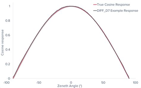 Measurement of Spectral Irradiance - Bentham