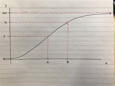 Modified parameters for Sigmoid Function/Graph - Mathematics Stack Exchange