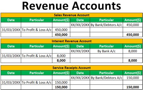 Revenue Accounts ( Definition, Examples) | Top 5 Types with Explanation