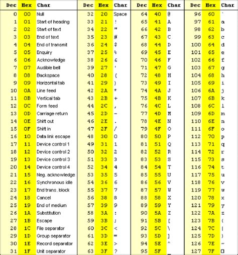 What Is The Difference Between Hexadecimal And ASCII, 41% OFF