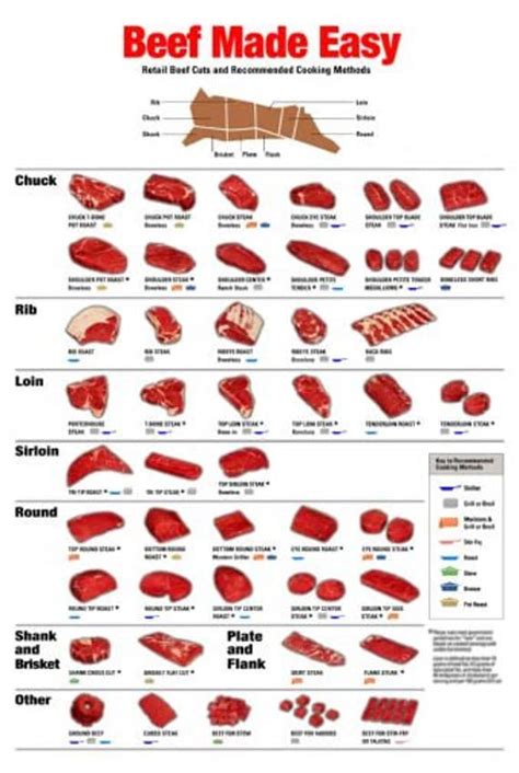 Beef Cuts Meat Butcher Chart Poster 11x17 Mini Cooking