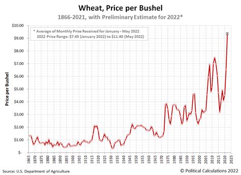 The Escalating Price of Wheat | Economy | Before It's News