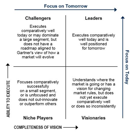 Gartner Magic Quadrant for Data Quality: Overview & Evaluation