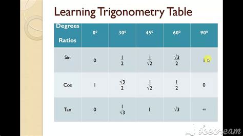 Trigonometry Part 2 - Learning Trigonometric Table of Sin,Cos,Tan at 0 ...