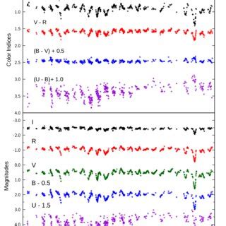 Magnitude and color variations of Betelgeuse from 1999 to 2022. Upper ...