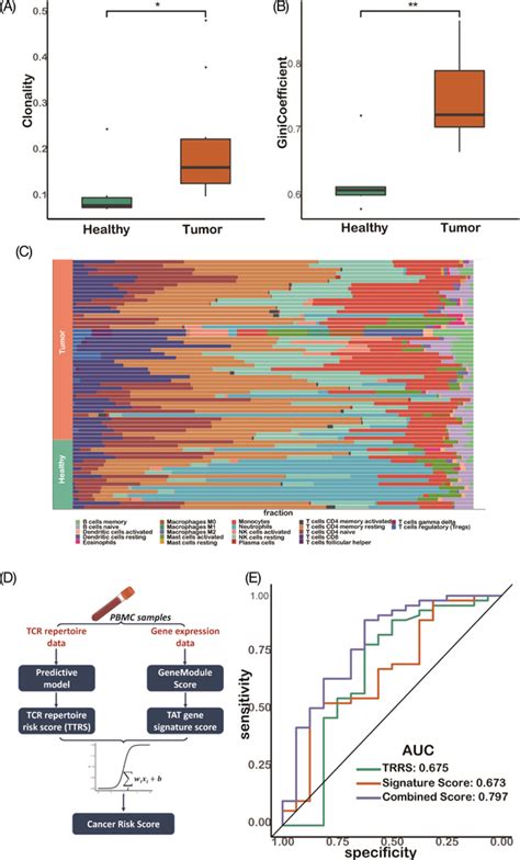 Combing both the T cell receptor repertoire (TCR) repertoire... | Download Scientific Diagram