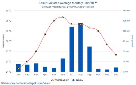 Data tables and charts monthly and yearly climate conditions in Kasur ...