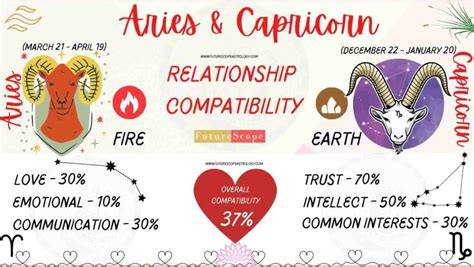 Capricorn and Aries : Compatibility, Love, Marriage, Friendship - FutureScopeAstro