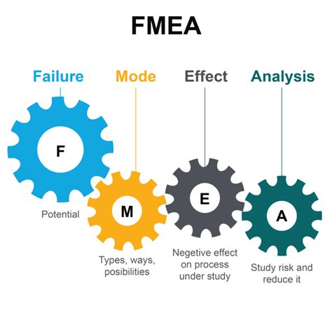 Guide to Failure Mode and Effects Analysis (FMEA) | Reliability