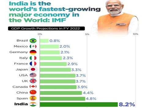 List of fastest growing economies in the world, India on top, twice as fast as China - दुनिया ...