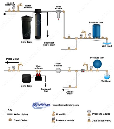 Well Water Diagram |Softener