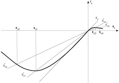 The change of the secant modulus of elasticity for concrete. | Download Scientific Diagram