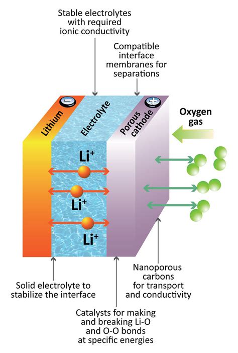 Lithium-ion battery diagram - a photo on Flickriver