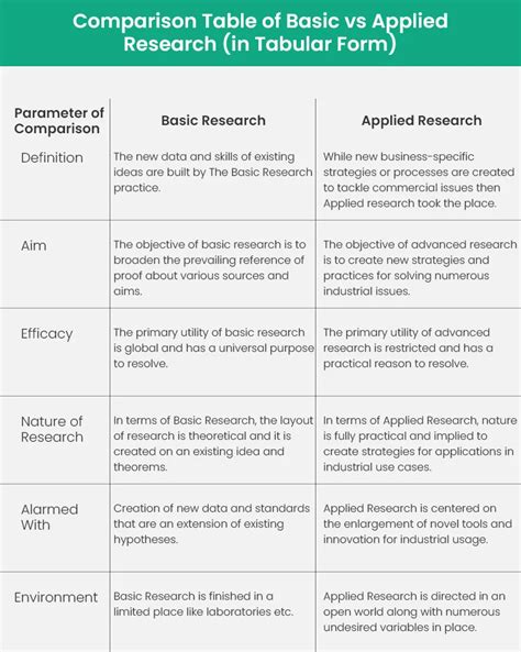 Basic vs. Applied Research: A Comparative Study