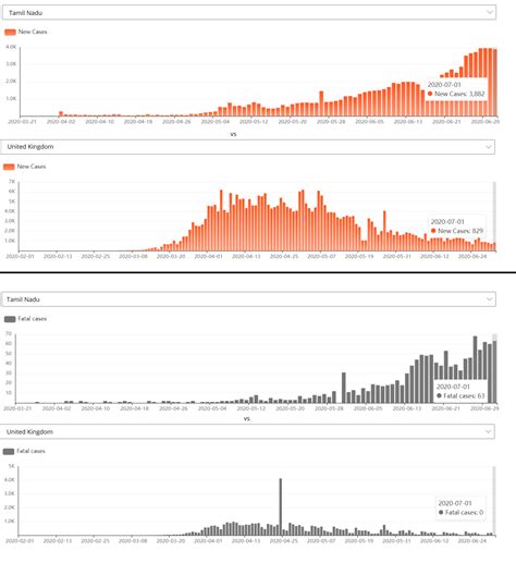 UK vs Tamil Nadu Covid-19 New Cases and Fatal Cases growth. July 1, 2020. : r/Chennai