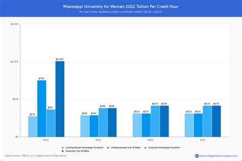 MUW - Tuition & Fees, Net Price