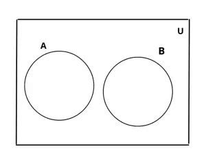 What are Disjoint Sets - Venn Diagram and Examples