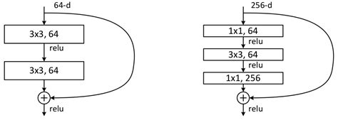 Understanding ResNet50 architecture