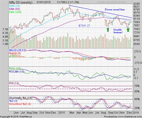 Stock Market Charts | India Mutual Funds Investment: BSE Sensex and NSE Nifty 50 index chart ...