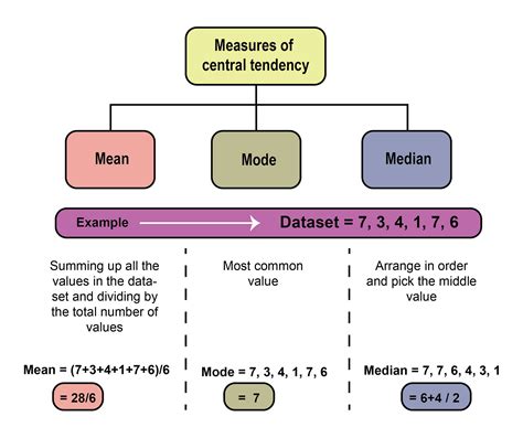 Measures Of Central Tendency