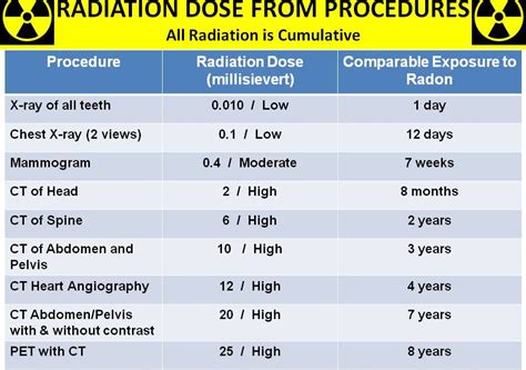 RADIATION DOSE FROM PROCEDURES | Simone Super Energy