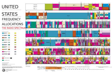 US Frequency Allocations Chart: The Radio Spectrum