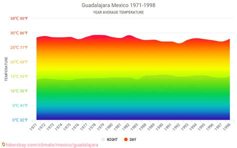 Data tables and charts monthly and yearly climate conditions in Guadalajara Mexico.