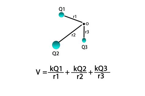 Electric Potential - Electric Potential Due to a Point Charge and Multiple Charges, Derivation ...